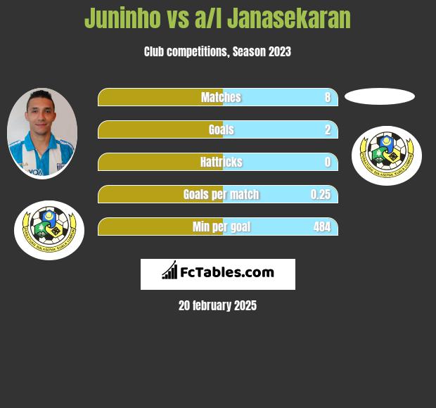 Juninho vs a/l Janasekaran h2h player stats