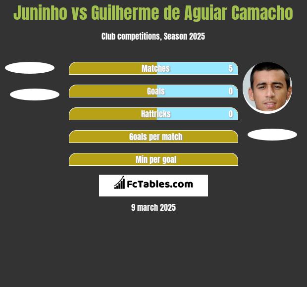 Juninho vs Guilherme de Aguiar Camacho h2h player stats