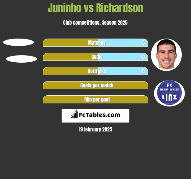 Juninho vs Richardson h2h player stats