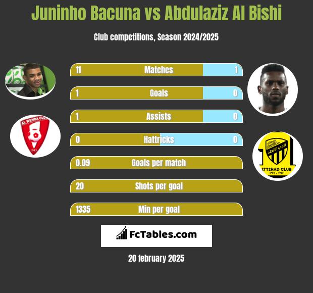 Juninho Bacuna vs Abdulaziz Al Bishi h2h player stats