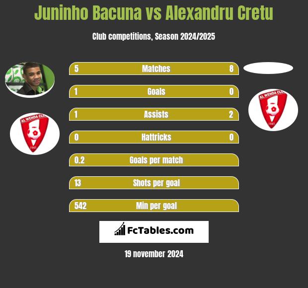 Juninho Bacuna vs Alexandru Cretu h2h player stats