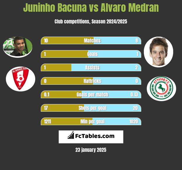 Juninho Bacuna vs Alvaro Medran h2h player stats