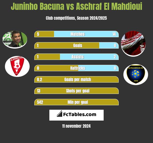 Juninho Bacuna vs Aschraf El Mahdioui h2h player stats