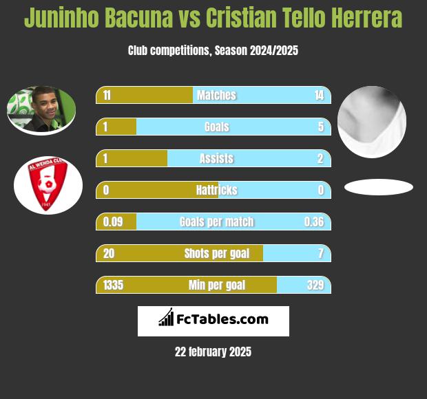 Juninho Bacuna vs Cristian Tello h2h player stats