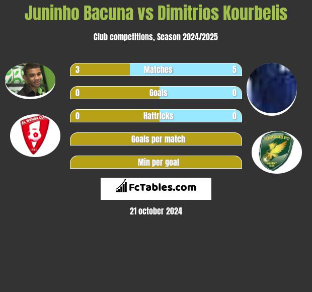 Juninho Bacuna vs Dimitrios Kourbelis h2h player stats