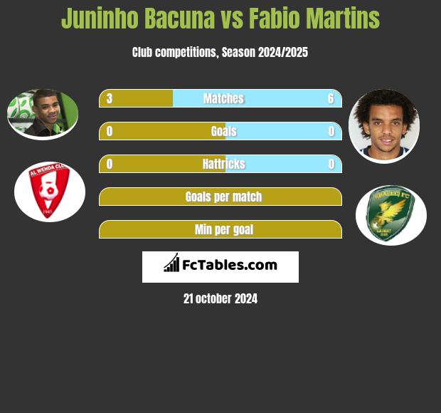 Juninho Bacuna vs Fabio Martins h2h player stats