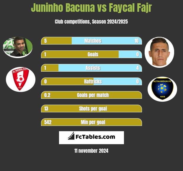 Juninho Bacuna vs Faycal Fajr h2h player stats