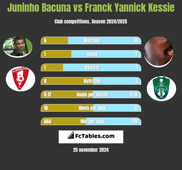 Juninho Bacuna vs Franck Yannick Kessie h2h player stats