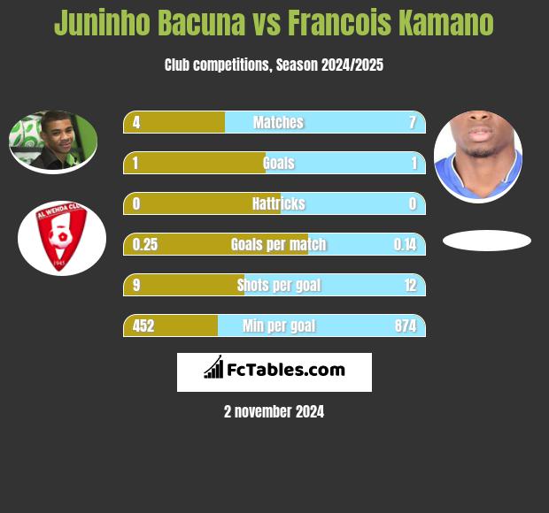 Juninho Bacuna vs Francois Kamano h2h player stats