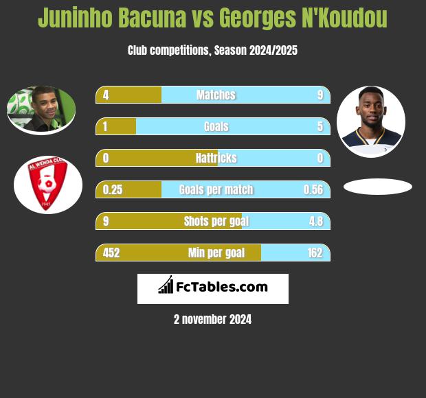 Juninho Bacuna vs Georges N'Koudou h2h player stats