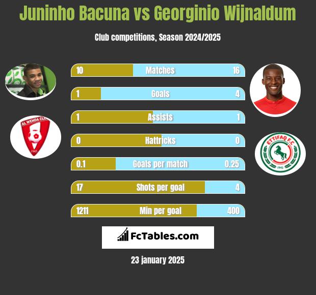 Juninho Bacuna vs Georginio Wijnaldum h2h player stats