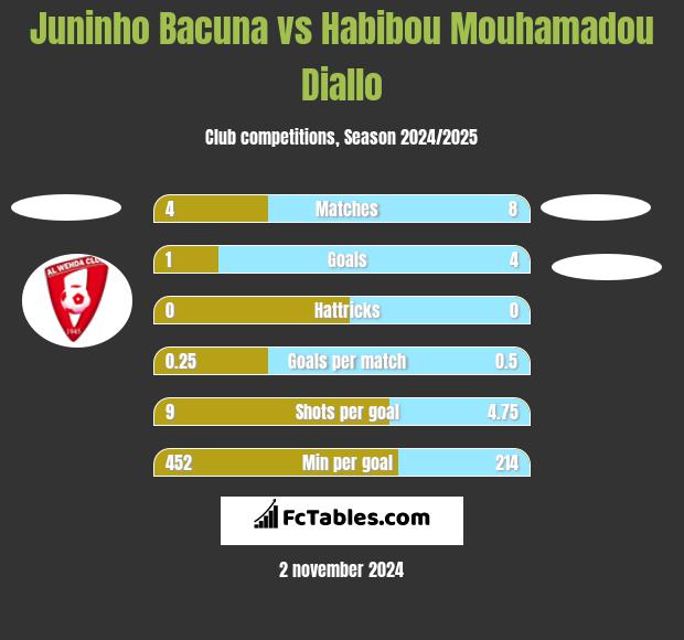 Juninho Bacuna vs Habibou Mouhamadou Diallo h2h player stats