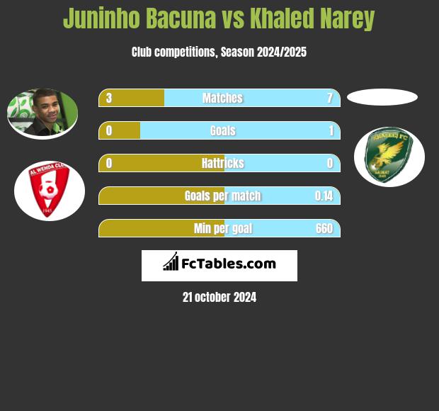 Juninho Bacuna vs Khaled Narey h2h player stats