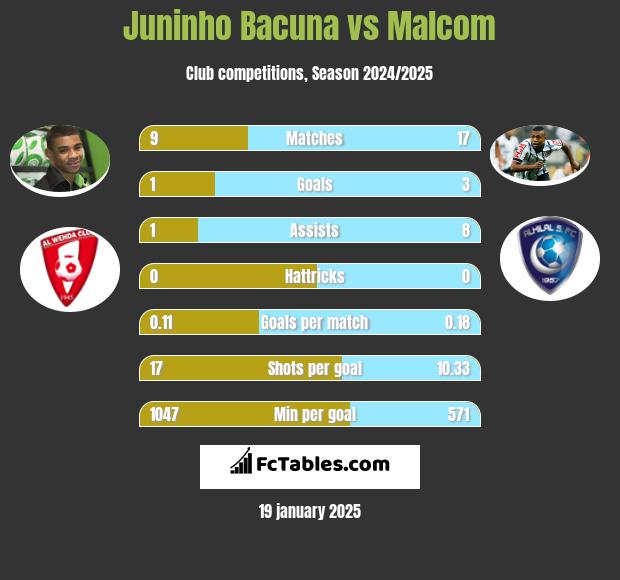 Juninho Bacuna vs Malcom h2h player stats