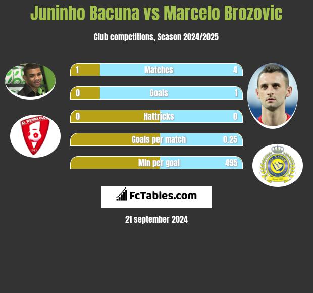 Juninho Bacuna vs Marcelo Brozović h2h player stats