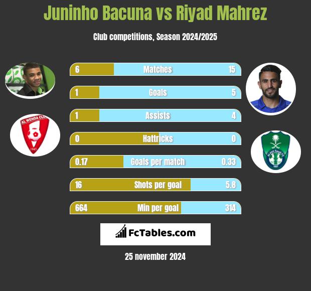 Juninho Bacuna vs Riyad Mahrez h2h player stats