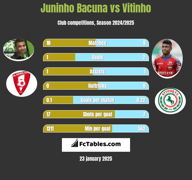 Juninho Bacuna vs Vitinho h2h player stats