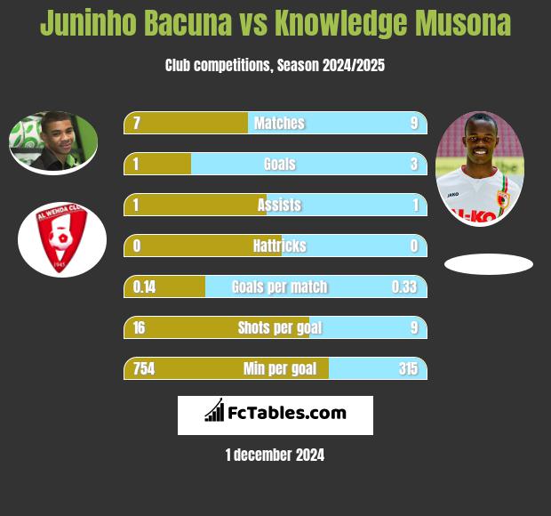 Juninho Bacuna vs Knowledge Musona h2h player stats