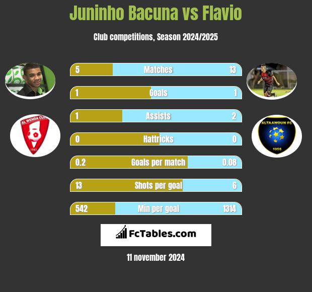 Juninho Bacuna vs Flavio h2h player stats