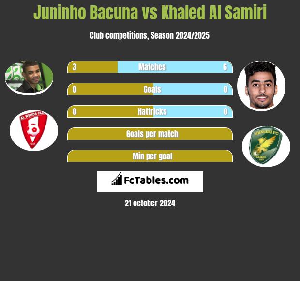 Juninho Bacuna vs Khaled Al Samiri h2h player stats