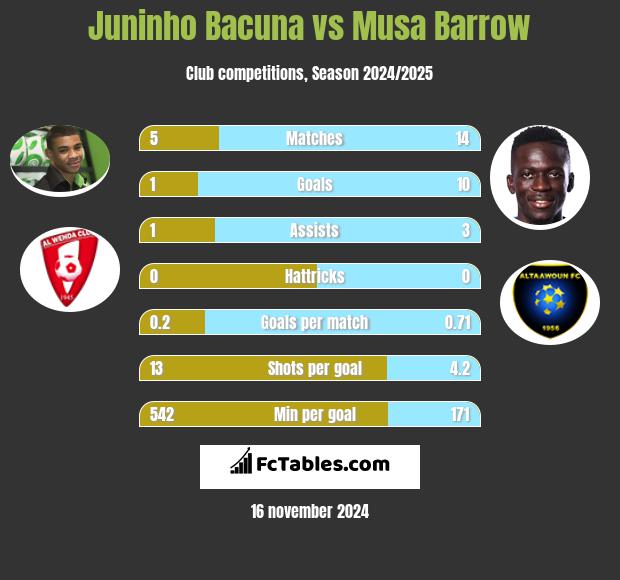 Juninho Bacuna vs Musa Barrow h2h player stats