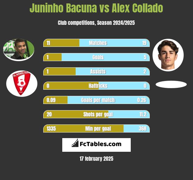 Juninho Bacuna vs Alex Collado h2h player stats