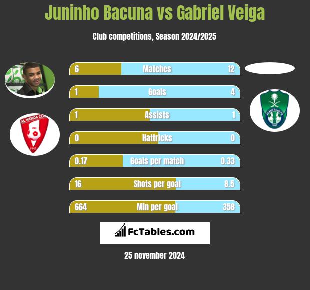 Juninho Bacuna vs Gabriel Veiga h2h player stats