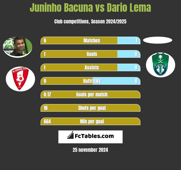 Juninho Bacuna vs Dario Lema h2h player stats