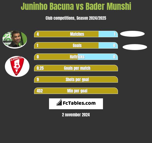 Juninho Bacuna vs Bader Munshi h2h player stats