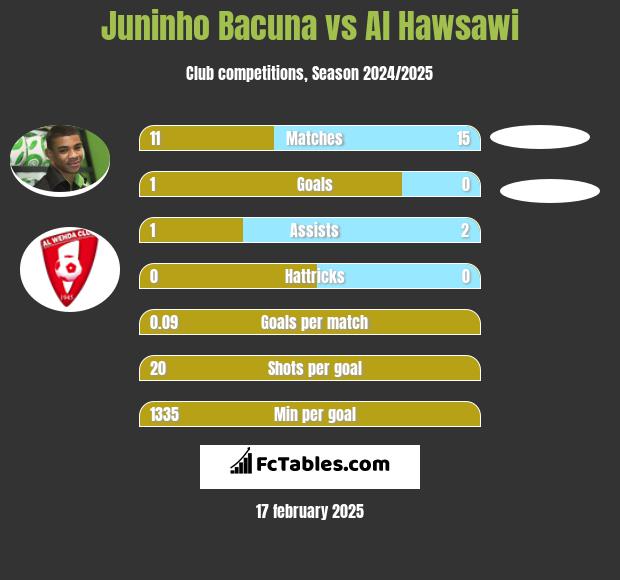 Juninho Bacuna vs Al Hawsawi h2h player stats