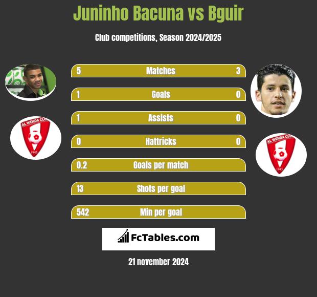 Juninho Bacuna vs Bguir h2h player stats