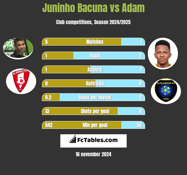 Juninho Bacuna vs Adam h2h player stats