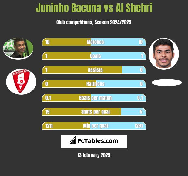 Juninho Bacuna vs Al Shehri h2h player stats