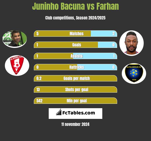 Juninho Bacuna vs Farhan h2h player stats