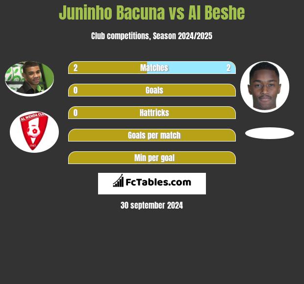 Juninho Bacuna vs Al Beshe h2h player stats