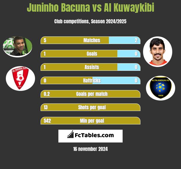 Juninho Bacuna vs Al Kuwaykibi h2h player stats