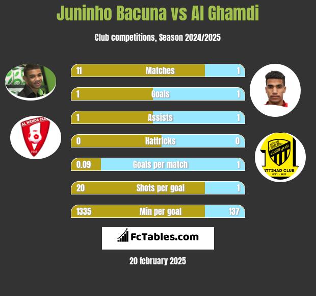 Juninho Bacuna vs Al Ghamdi h2h player stats