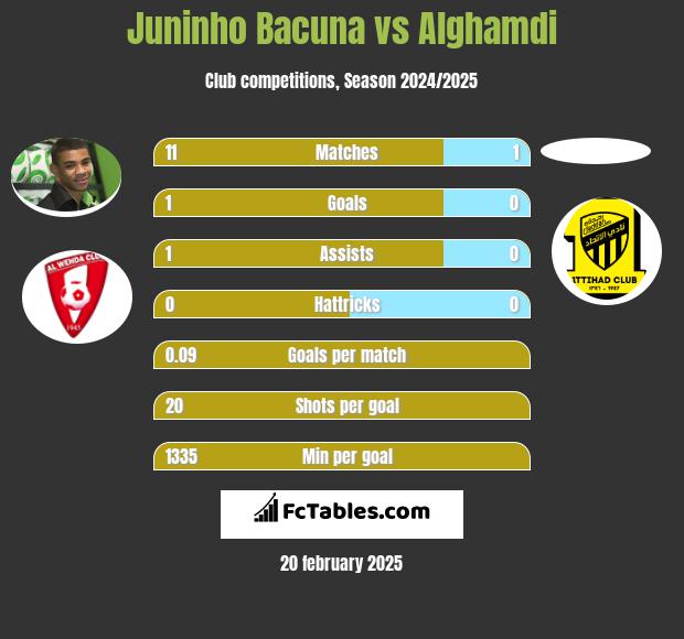 Juninho Bacuna vs Alghamdi h2h player stats