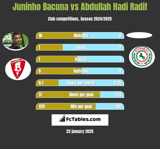 Juninho Bacuna vs Abdullah Hadi Radif h2h player stats