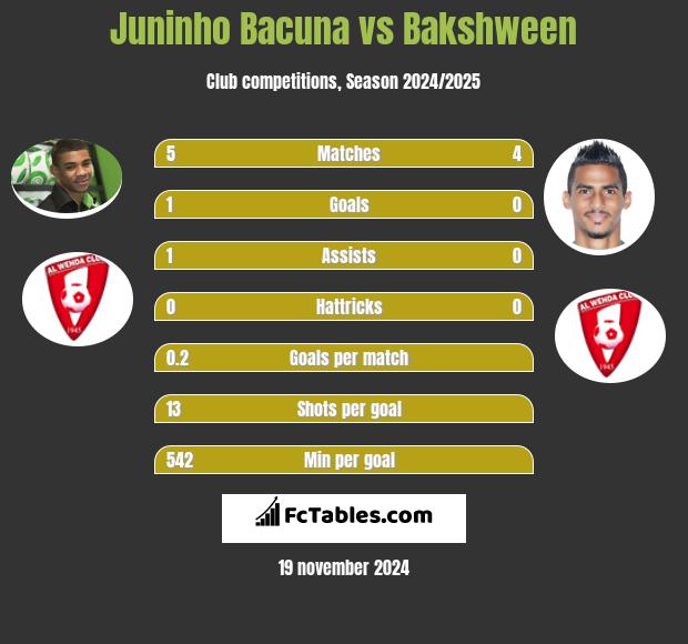 Juninho Bacuna vs Bakshween h2h player stats