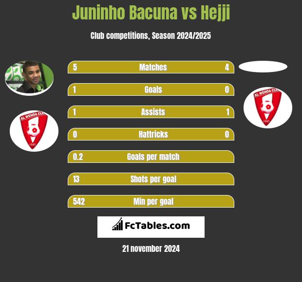 Juninho Bacuna vs Hejji h2h player stats