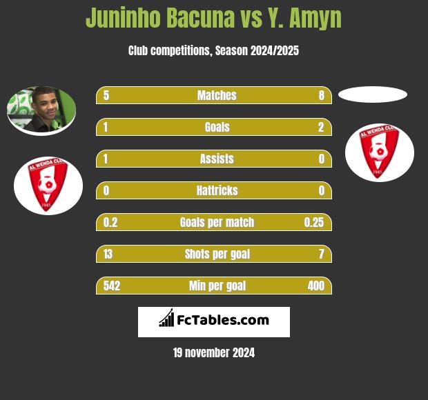 Juninho Bacuna vs Y. Amyn h2h player stats