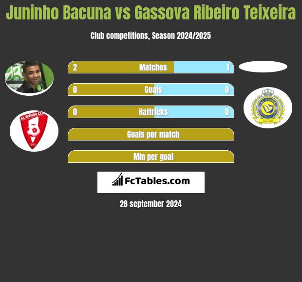 Juninho Bacuna vs Gassova Ribeiro Teixeira h2h player stats