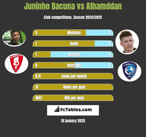 Juninho Bacuna vs Alhamddan h2h player stats