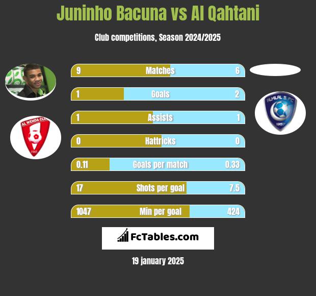 Juninho Bacuna vs Al Qahtani h2h player stats