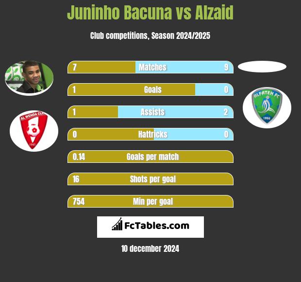 Juninho Bacuna vs Alzaid h2h player stats