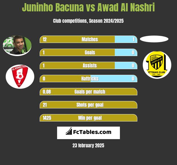 Juninho Bacuna vs Awad Al Nashri h2h player stats