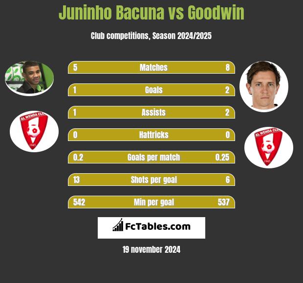 Juninho Bacuna vs Goodwin h2h player stats