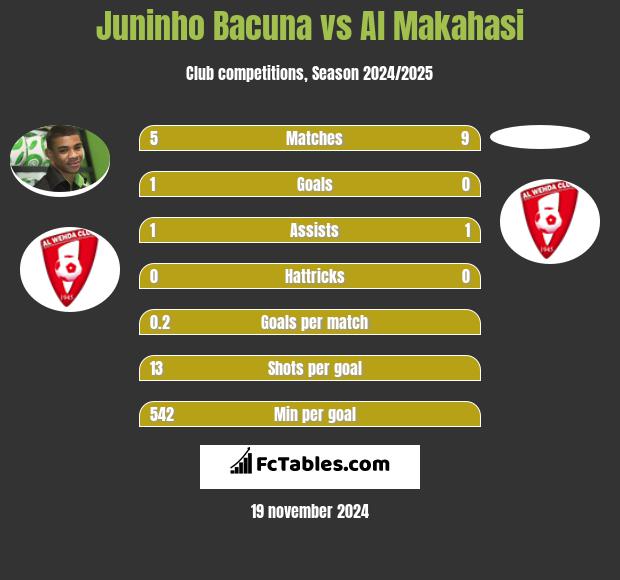 Juninho Bacuna vs Al Makahasi h2h player stats