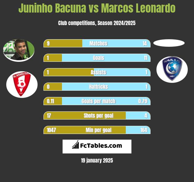 Juninho Bacuna vs Marcos Leonardo h2h player stats